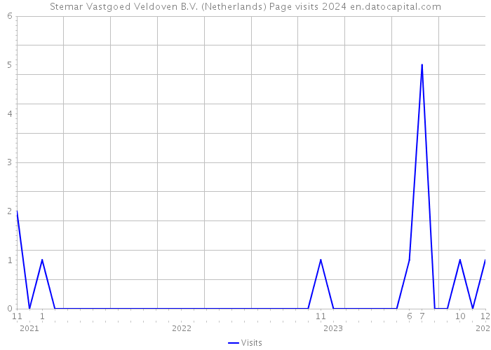 Stemar Vastgoed Veldoven B.V. (Netherlands) Page visits 2024 