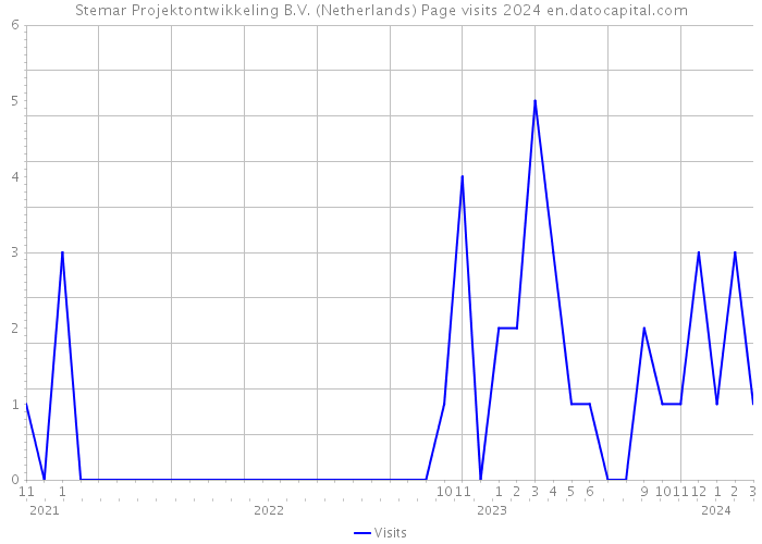Stemar Projektontwikkeling B.V. (Netherlands) Page visits 2024 