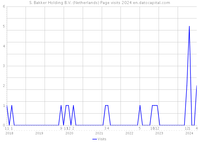 S. Bakker Holding B.V. (Netherlands) Page visits 2024 