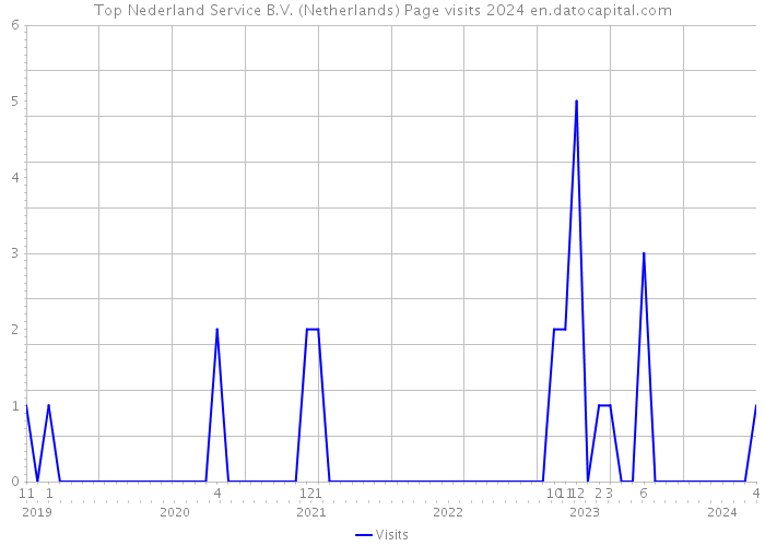 Top Nederland Service B.V. (Netherlands) Page visits 2024 