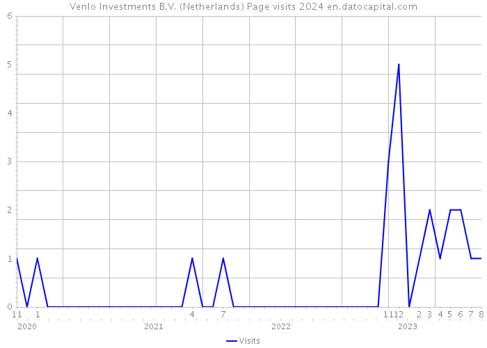 Venlo Investments B.V. (Netherlands) Page visits 2024 