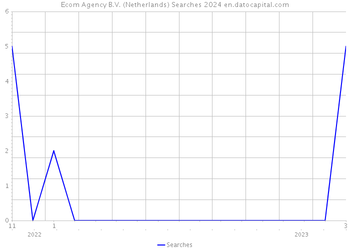 Ecom Agency B.V. (Netherlands) Searches 2024 