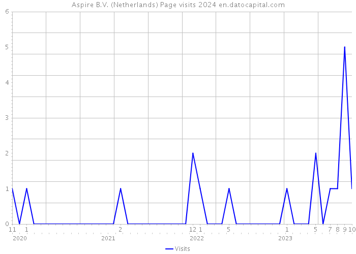 Aspire B.V. (Netherlands) Page visits 2024 