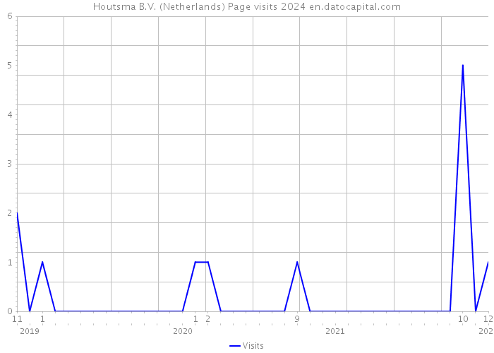 Houtsma B.V. (Netherlands) Page visits 2024 