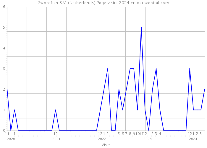 Swordfish B.V. (Netherlands) Page visits 2024 