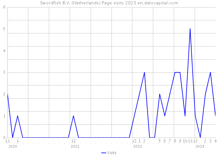 Swordfish B.V. (Netherlands) Page visits 2023 