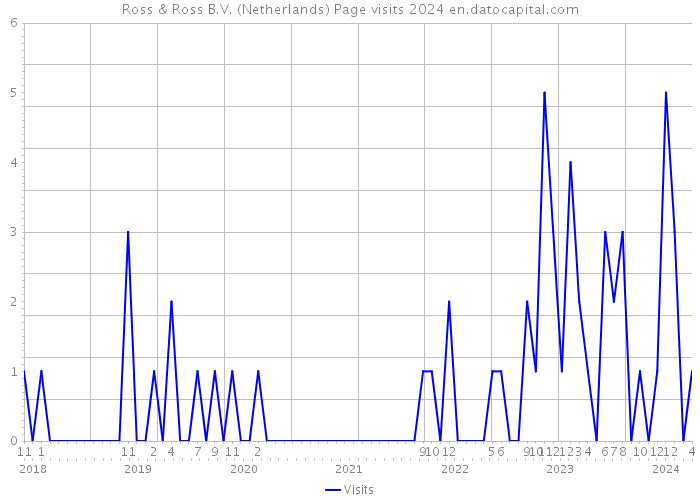 Ross & Ross B.V. (Netherlands) Page visits 2024 