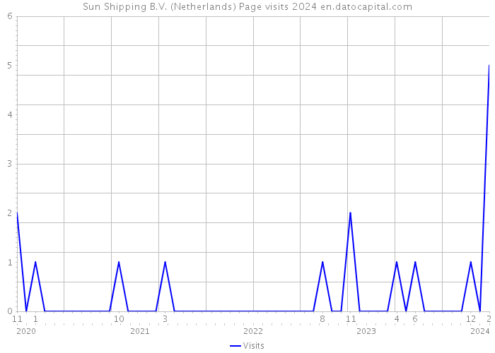 Sun Shipping B.V. (Netherlands) Page visits 2024 