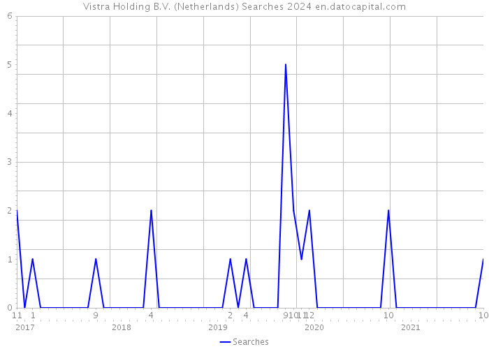Vistra Holding B.V. (Netherlands) Searches 2024 