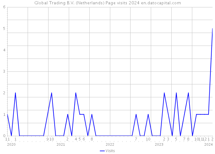 Global Trading B.V. (Netherlands) Page visits 2024 