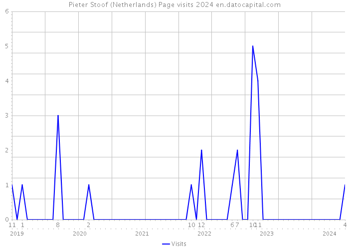 Pieter Stoof (Netherlands) Page visits 2024 