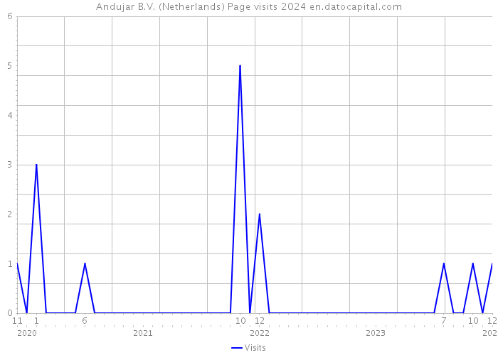Andujar B.V. (Netherlands) Page visits 2024 