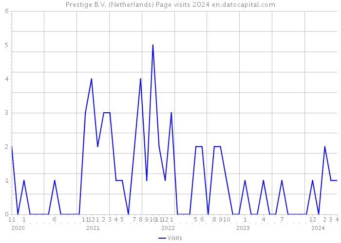 Prestige B.V. (Netherlands) Page visits 2024 