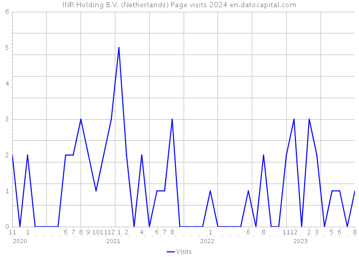 INR Holding B.V. (Netherlands) Page visits 2024 