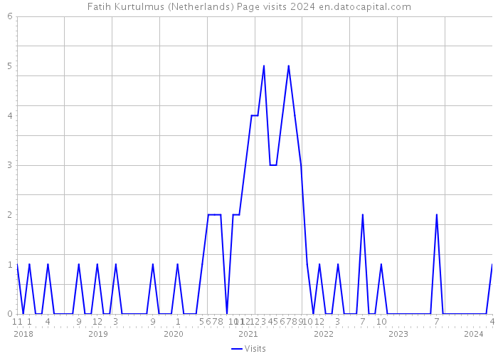 Fatih Kurtulmus (Netherlands) Page visits 2024 