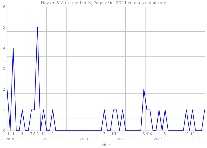 Novum B.V. (Netherlands) Page visits 2024 