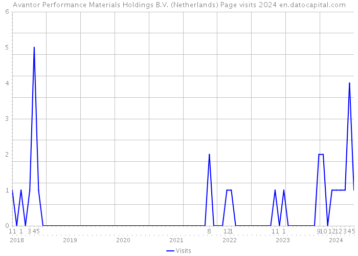 Avantor Performance Materials Holdings B.V. (Netherlands) Page visits 2024 