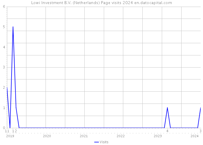 Lowi Investment B.V. (Netherlands) Page visits 2024 