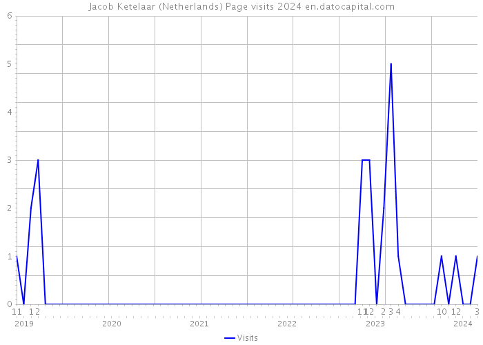 Jacob Ketelaar (Netherlands) Page visits 2024 