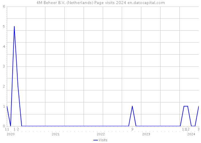 4M Beheer B.V. (Netherlands) Page visits 2024 