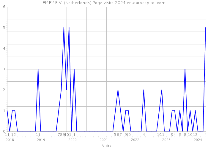 Elf Elf B.V. (Netherlands) Page visits 2024 