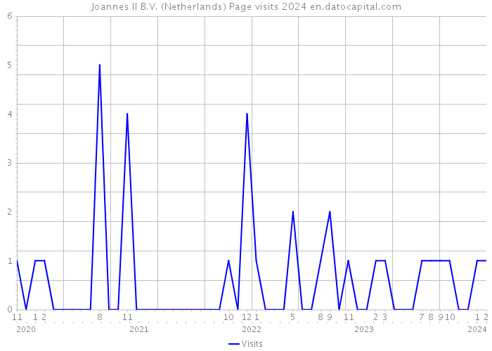 Joannes II B.V. (Netherlands) Page visits 2024 