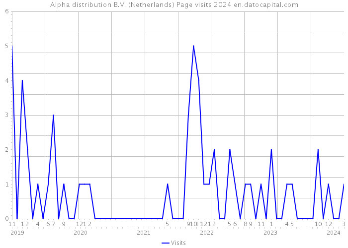 Alpha distribution B.V. (Netherlands) Page visits 2024 