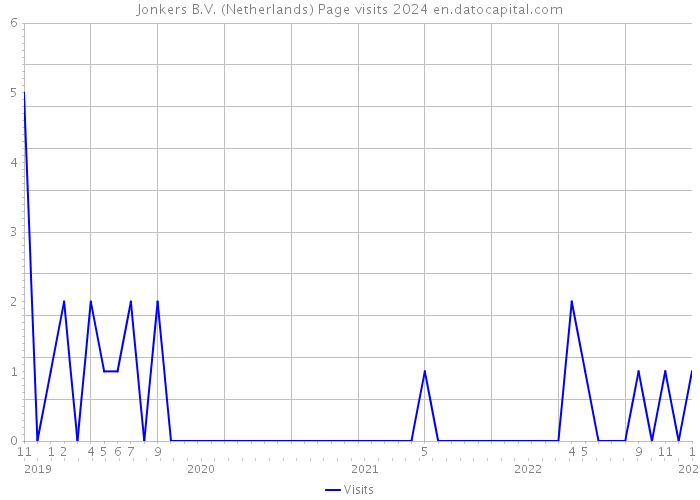 Jonkers B.V. (Netherlands) Page visits 2024 
