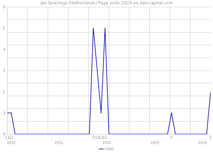 Jan Spierings (Netherlands) Page visits 2024 