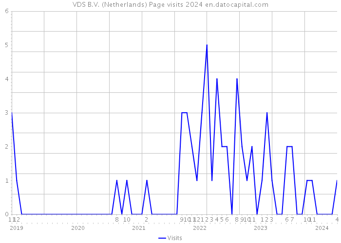 VDS B.V. (Netherlands) Page visits 2024 