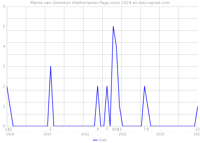 Martin van Ginneken (Netherlands) Page visits 2024 