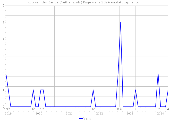 Rob van der Zande (Netherlands) Page visits 2024 