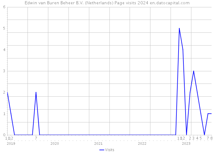 Edwin van Buren Beheer B.V. (Netherlands) Page visits 2024 