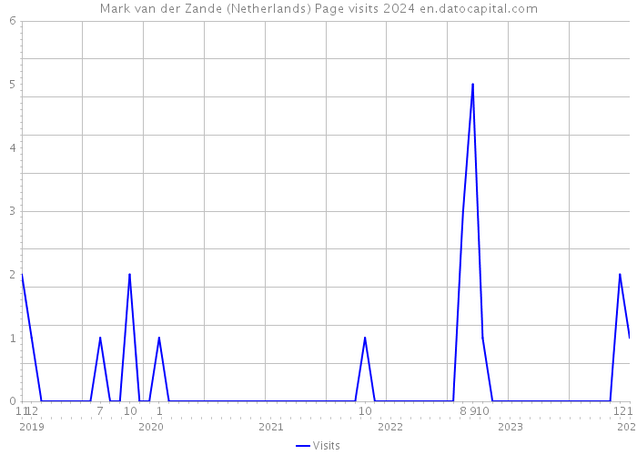 Mark van der Zande (Netherlands) Page visits 2024 