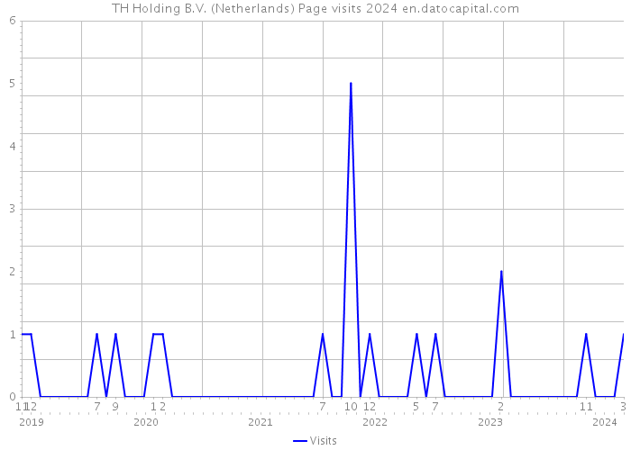 TH Holding B.V. (Netherlands) Page visits 2024 