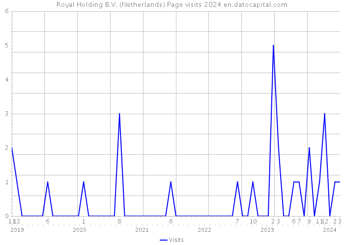 Royal Holding B.V. (Netherlands) Page visits 2024 