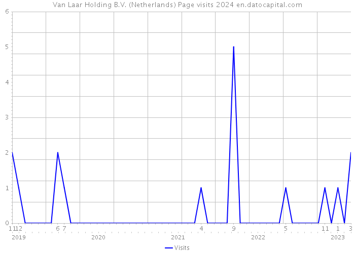 Van Laar Holding B.V. (Netherlands) Page visits 2024 