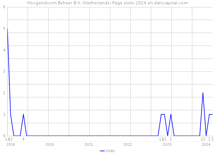 Hoogendoorn Beheer B.V. (Netherlands) Page visits 2024 