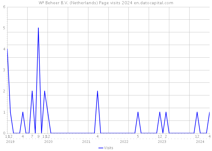 W² Beheer B.V. (Netherlands) Page visits 2024 