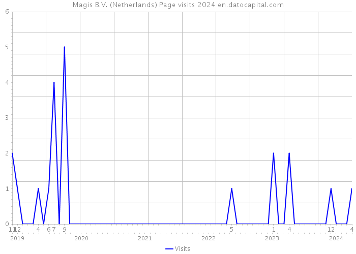 Magis B.V. (Netherlands) Page visits 2024 