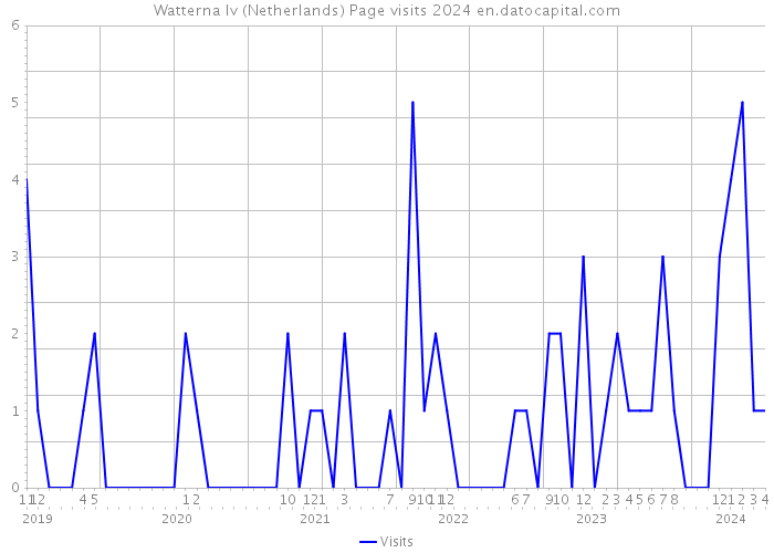 Watterna Iv (Netherlands) Page visits 2024 