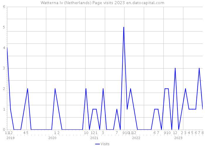 Watterna Iv (Netherlands) Page visits 2023 