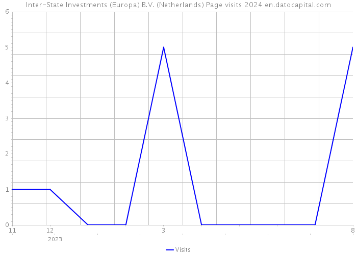 Inter-State Investments (Europa) B.V. (Netherlands) Page visits 2024 
