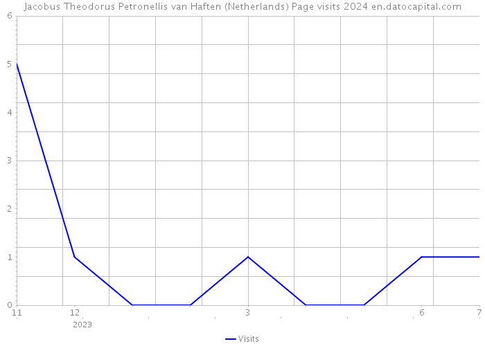 Jacobus Theodorus Petronellis van Haften (Netherlands) Page visits 2024 