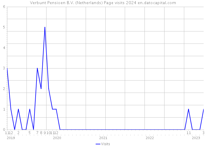 Verbunt Pensioen B.V. (Netherlands) Page visits 2024 