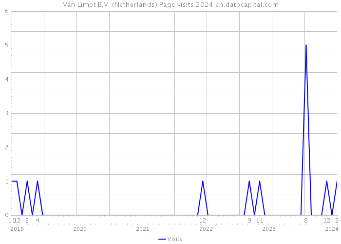 Van Limpt B.V. (Netherlands) Page visits 2024 