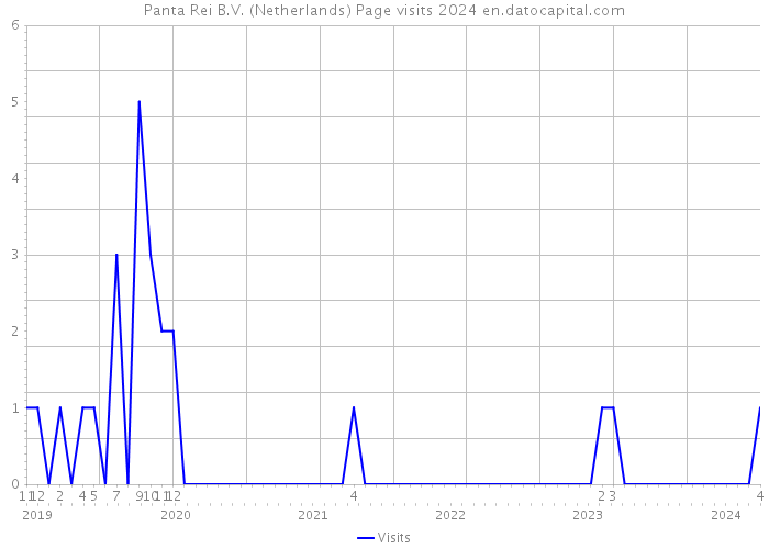 Panta Rei B.V. (Netherlands) Page visits 2024 