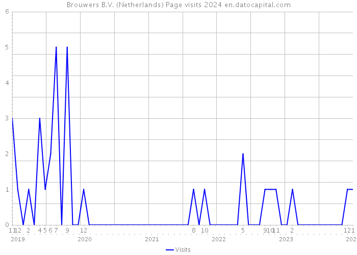 Brouwers B.V. (Netherlands) Page visits 2024 