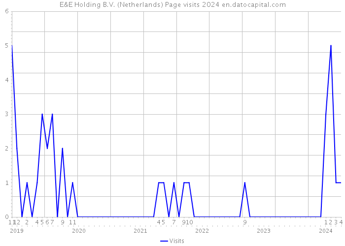E&E Holding B.V. (Netherlands) Page visits 2024 