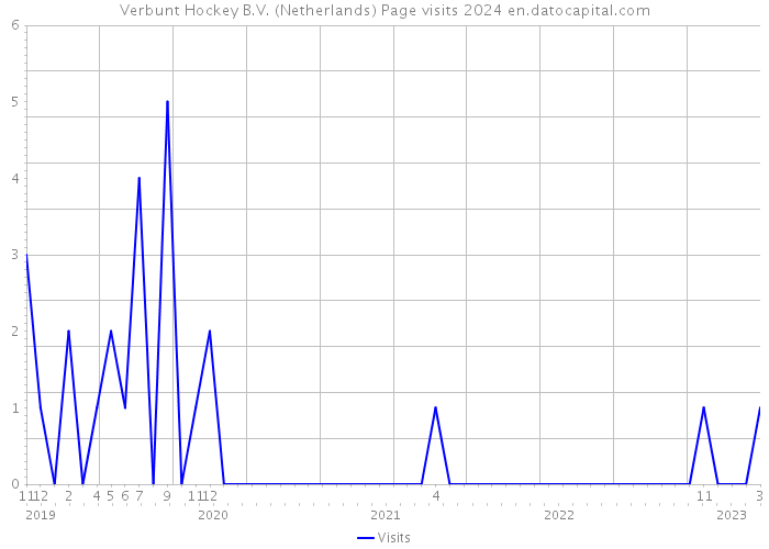 Verbunt Hockey B.V. (Netherlands) Page visits 2024 